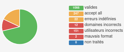 Klemail resultat statistiques